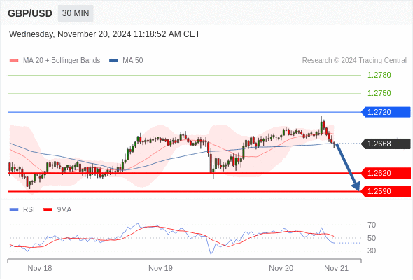 GBP/USD chart