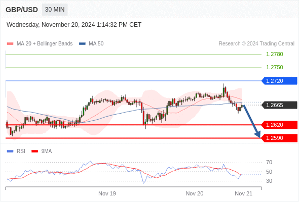 GBP/USD chart