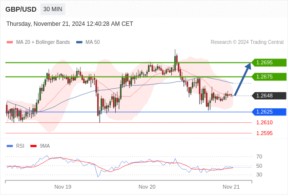 GBP/USD chart