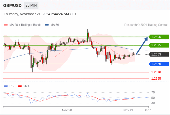 GBP/USD chart