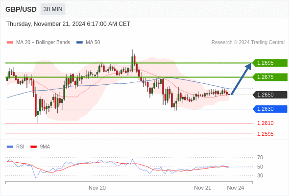 GBP/USD chart