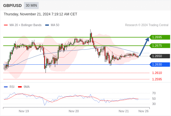 GBP/USD chart