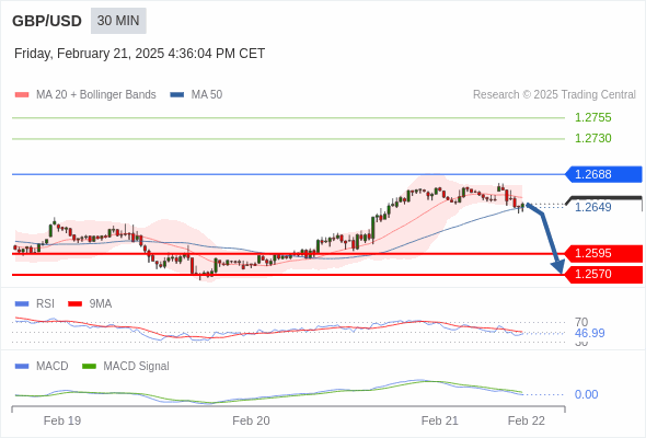 The MACD must penetrate its zero line to expect further downside.