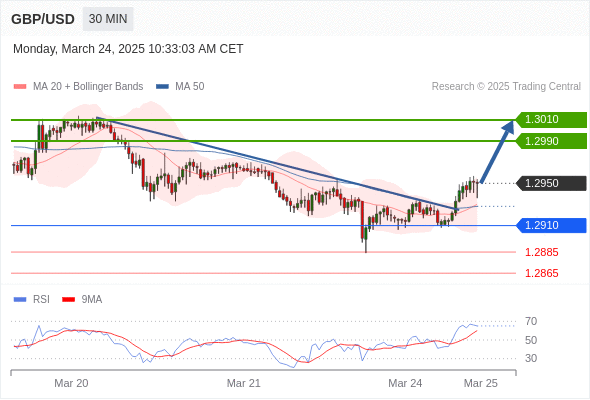 Long positions above 1.2910 with targets at 1.2990 & 1.3010 in extension.