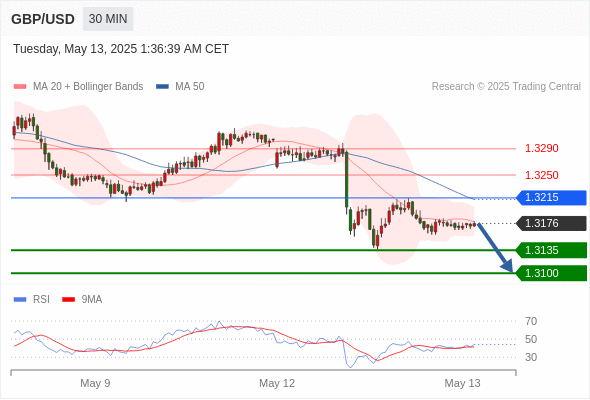 Analyst Views Chart