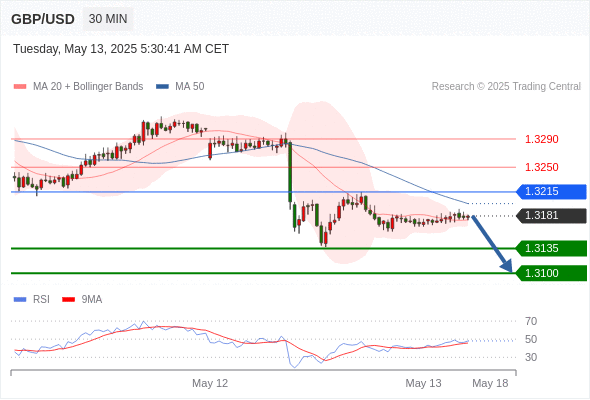 Analyst Views Chart