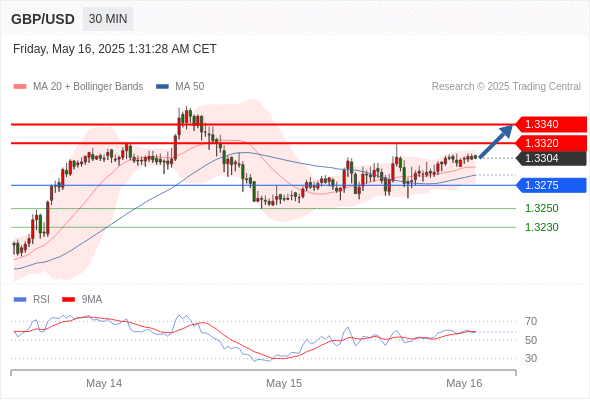 Analyst Views Chart