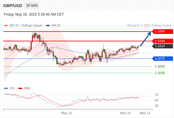 Analyst Views Chart