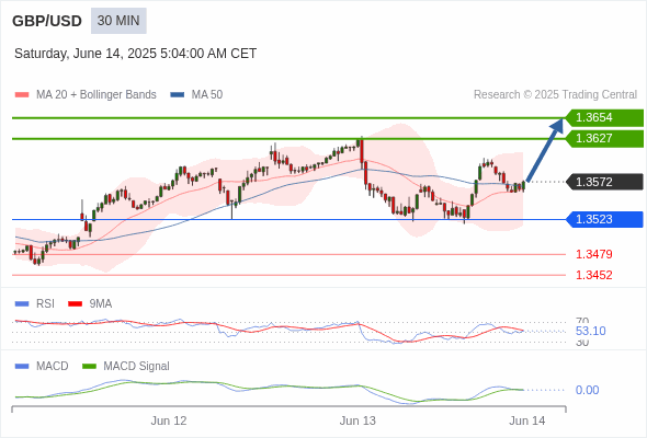 The price could retrace.