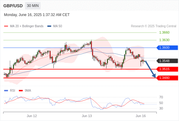GBP/USD chart