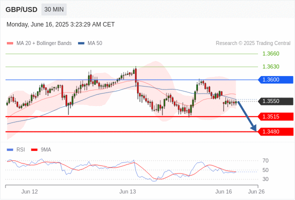 GBP/USD chart