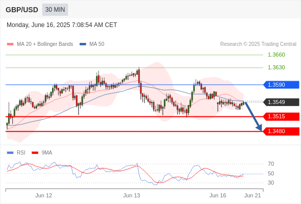 GBP/USD chart