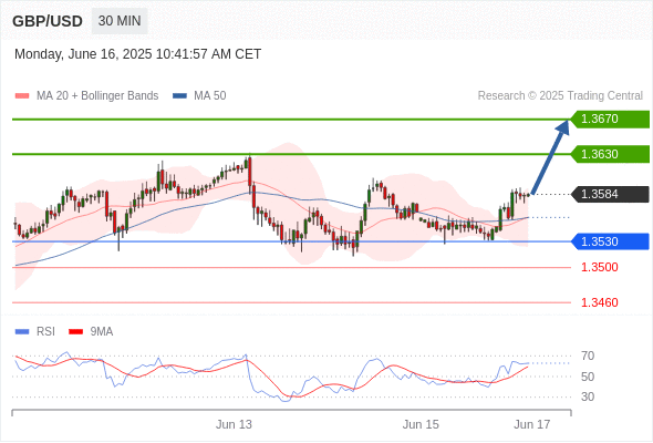 GBP/USD chart