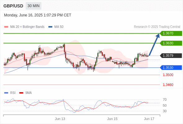 GBP/USD chart