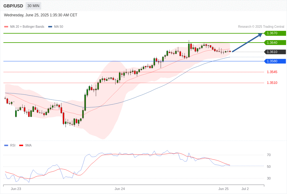 GBP/USD Chart