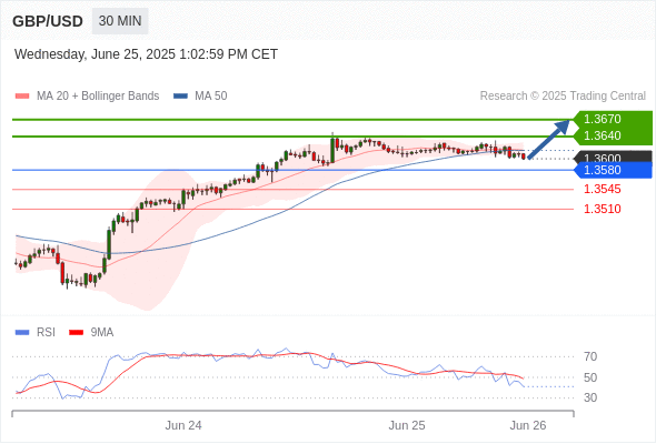 Long positions above 1.3580 with targets at 1.3640 & 1.3670 in extension.