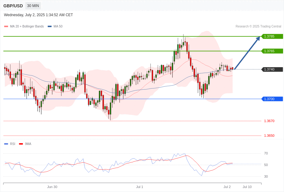 GBP/USD Chart