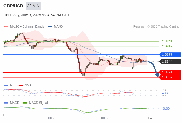 GBP/USD chart
