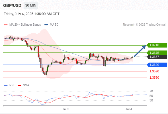 GBP/USD chart