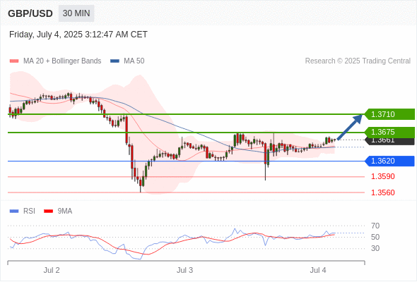 GBP/USD chart