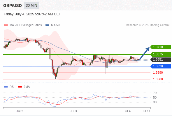 GBP/USD chart