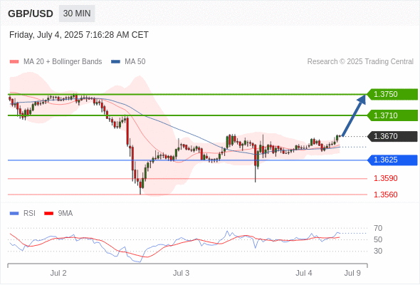GBP/USD chart