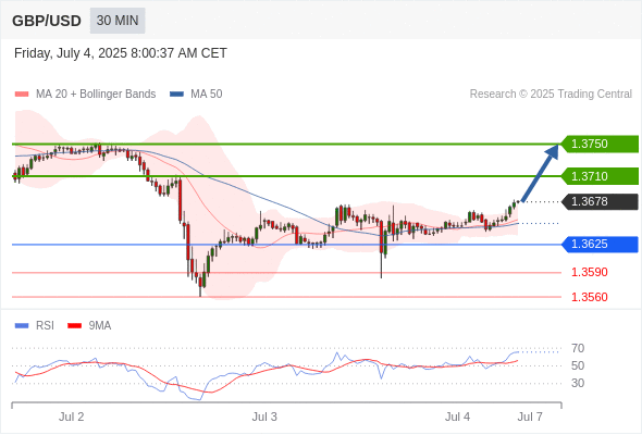 GBP/USD chart