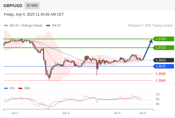 GBP/USD chart