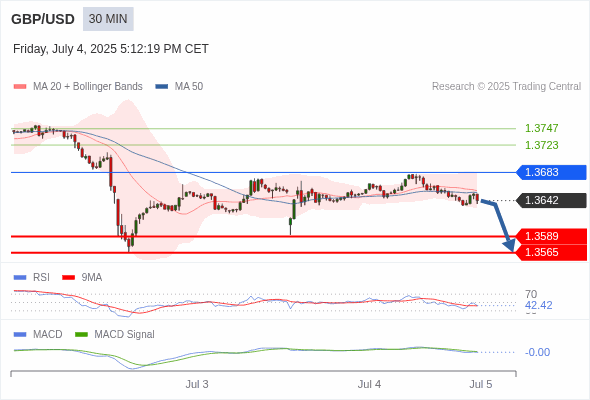 GBP/USD chart