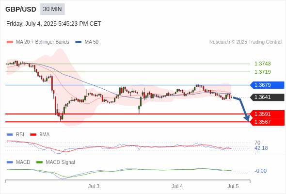 GBP/USD chart
