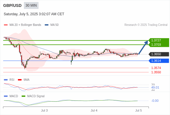 GBP/USD chart