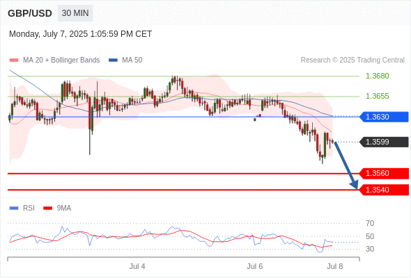 GBP/USD chart