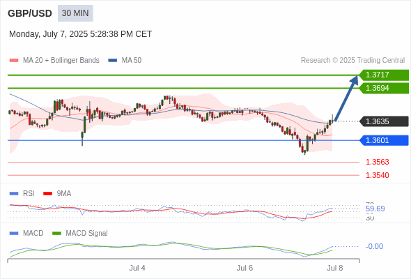 GBP/USD chart
