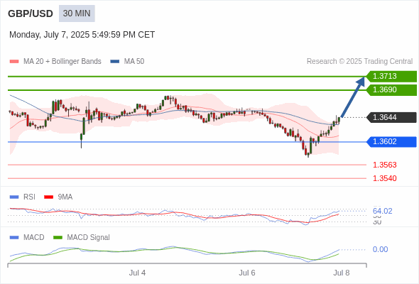 GBP/USD chart