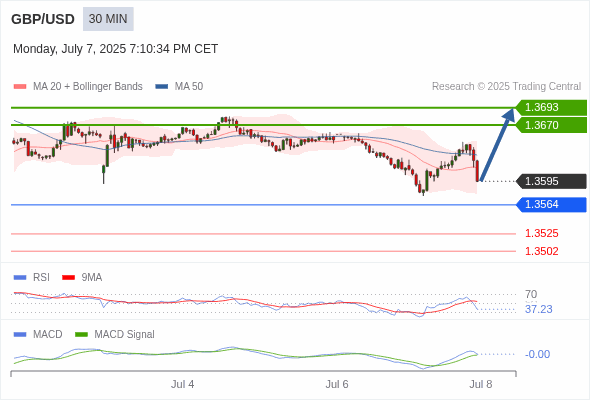 GBP/USD chart