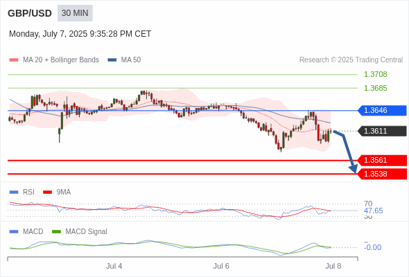 GBP/USD chart