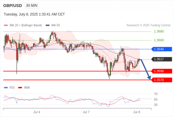 GBP/USD chart