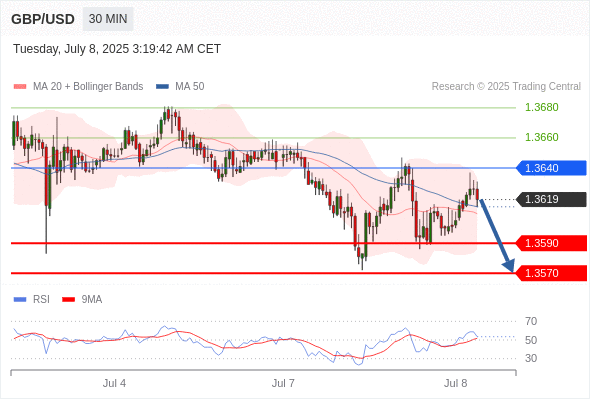GBP/USD chart