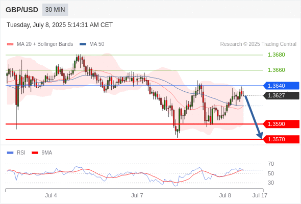 GBP/USD chart