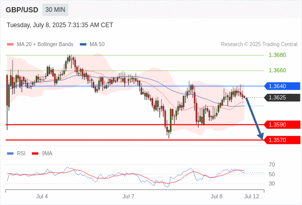 GBP/USD chart
