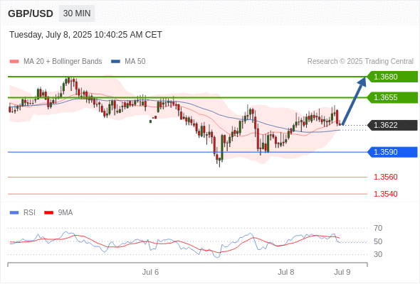 GBP/USD chart