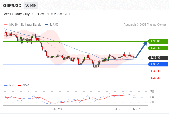 Long positions above 1.3325 with targets at 1.3385 & 1.3410 in extension.