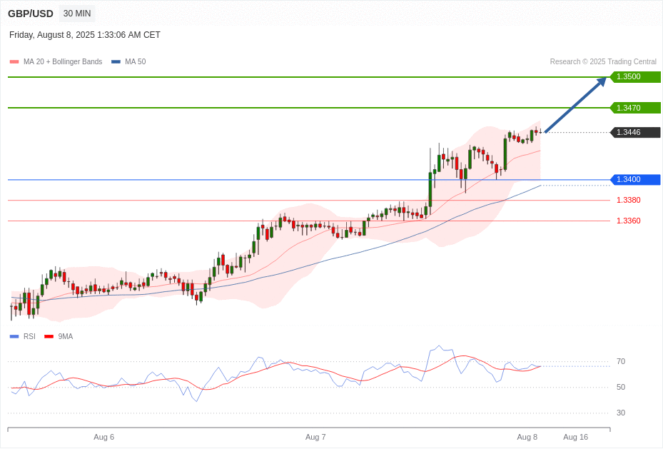 GBP/USD Chart