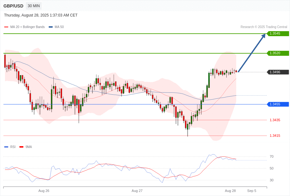 GBP/USD Chart