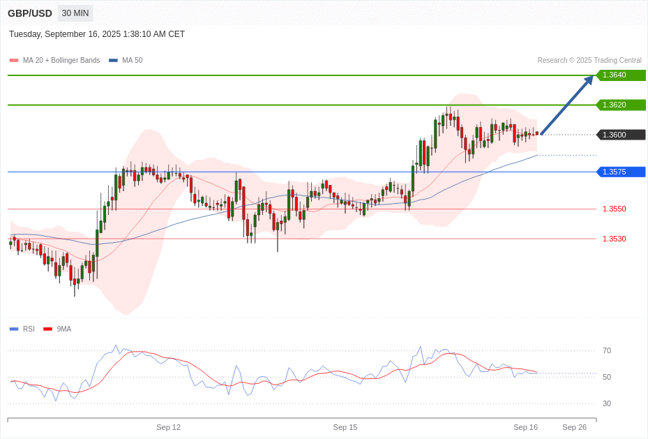 GBP/USD Chart