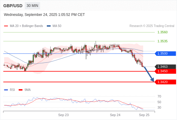 Short positions below 1.3500 with targets at 1.3450 & 1.3420 in extension.
