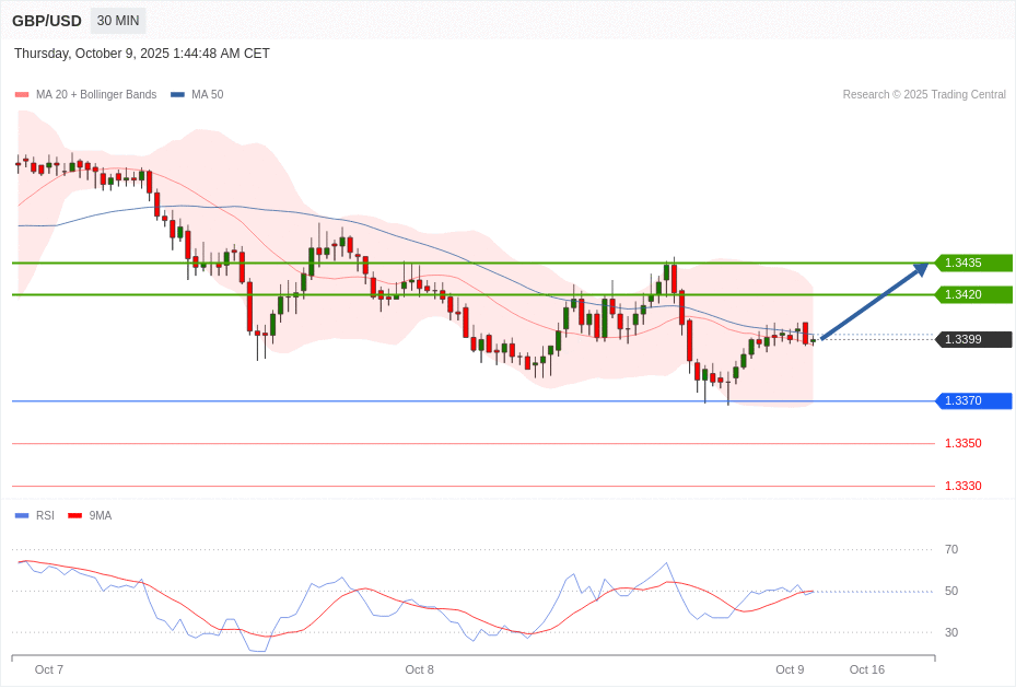 GBP/USD Chart
