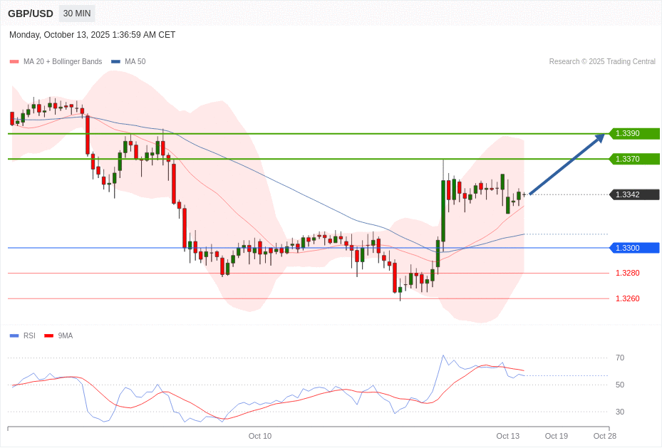 GBP/USD Chart