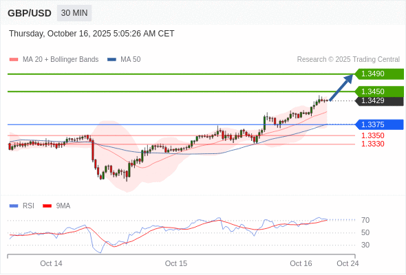 GBP/USD chart