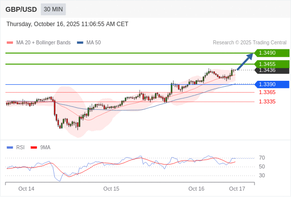 GBP/USD chart